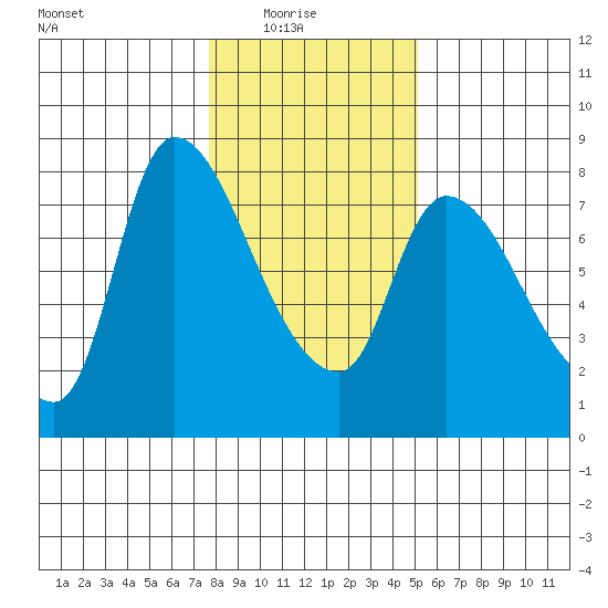 Cathlamet tide chart for Saturday, January 24, 2026