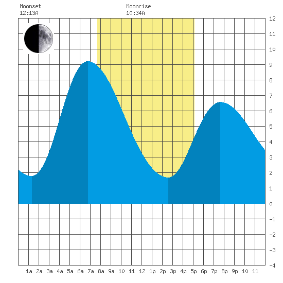 Cathlamet tide chart for Sunday, January 25, 2026