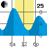 Cathlamet tide chart for Sunday, January 25, 2026