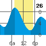 Cathlamet tide chart for Monday, January 26, 2026
