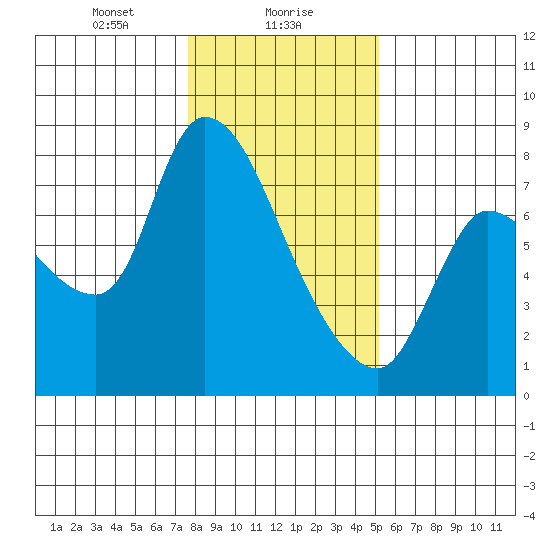 Cathlamet tide chart for Tuesday, January 27, 2026