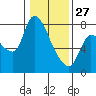 Cathlamet tide chart for Tuesday, January 27, 2026