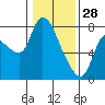 Cathlamet tide chart for Wednesday, January 28, 2026