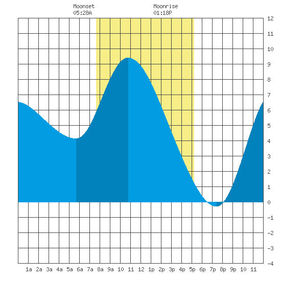 Cathlamet tide chart for Thursday, January 29, 2026