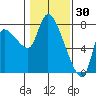 Cathlamet tide chart for Friday, January 30, 2026