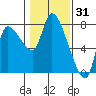 Cathlamet tide chart for Saturday, January 31, 2026
