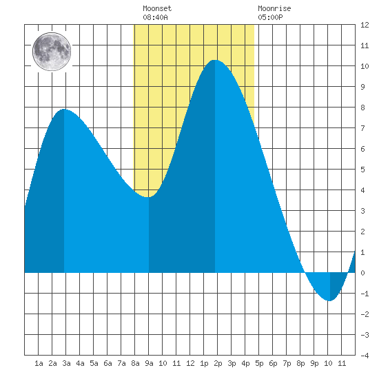 Cathlamet tide chart for Saturday, January 3, 2026