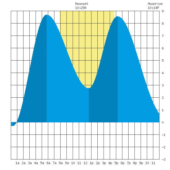 Cathlamet tide chart for Wednesday, January 7, 2026