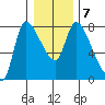Cathlamet tide chart for Wednesday, January 7, 2026
