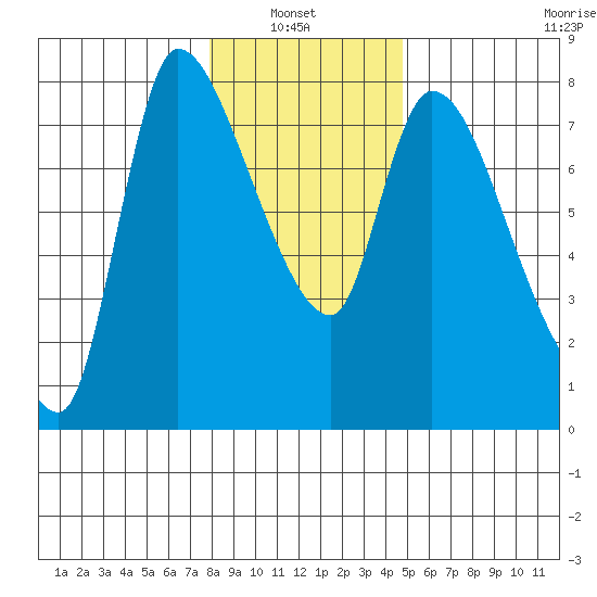 Cathlamet tide chart for Thursday, January 8, 2026
