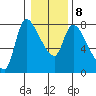 Cathlamet tide chart for Thursday, January 8, 2026