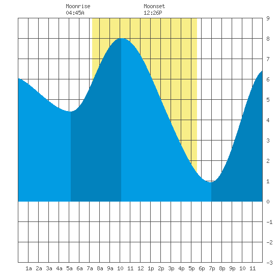 Cathlamet tide chart for Thursday, February 12, 2026
