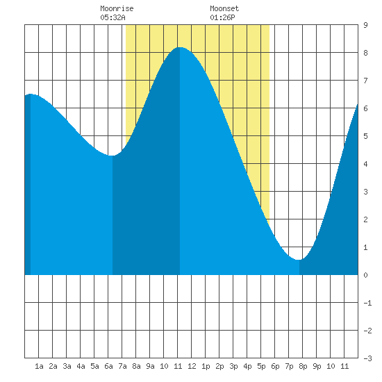 Cathlamet tide chart for Friday, February 13, 2026