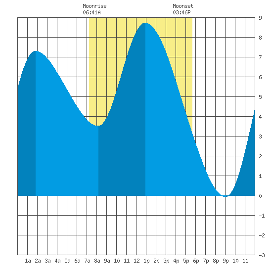Cathlamet tide chart for Sunday, February 15, 2026