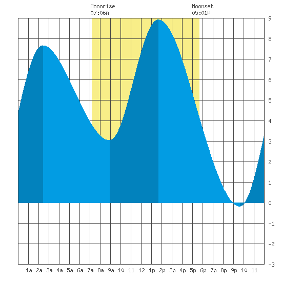 Cathlamet tide chart for Monday, February 16, 2026