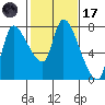 Cathlamet tide chart for Tuesday, February 17, 2026
