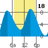 Cathlamet tide chart for Wednesday, February 18, 2026