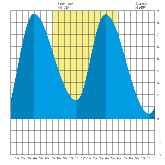 Cathlamet tide chart for Thursday, February 19, 2026