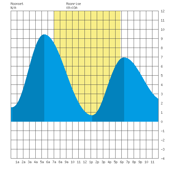 Cathlamet tide chart for Sunday, February 22, 2026