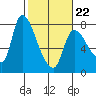 Cathlamet tide chart for Sunday, February 22, 2026