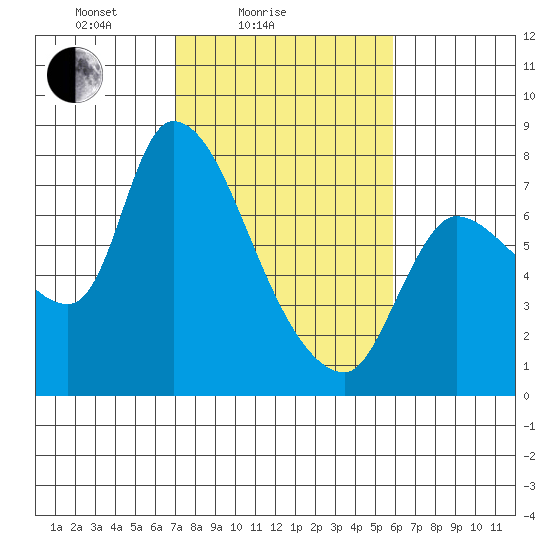 Cathlamet tide chart for Tuesday, February 24, 2026