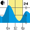 Cathlamet tide chart for Tuesday, February 24, 2026