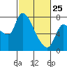 Cathlamet tide chart for Wednesday, February 25, 2026