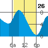 Cathlamet tide chart for Thursday, February 26, 2026