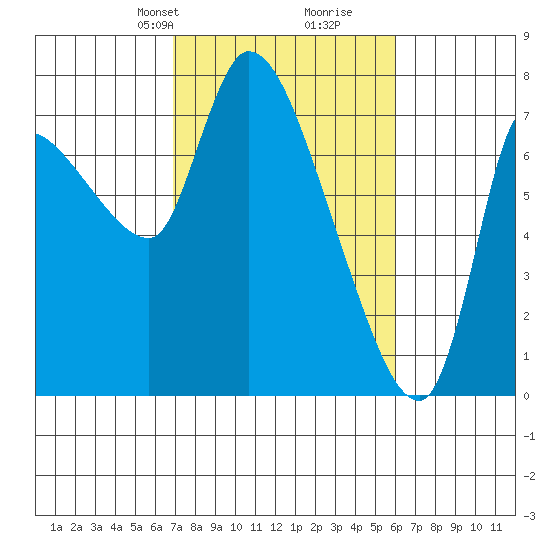 Cathlamet tide chart for Friday, February 27, 2026