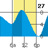 Cathlamet tide chart for Friday, February 27, 2026