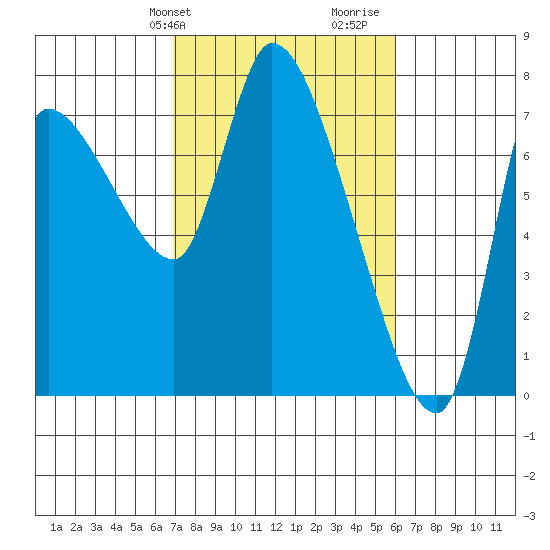 Cathlamet tide chart for Saturday, February 28, 2026