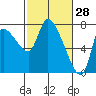 Cathlamet tide chart for Saturday, February 28, 2026