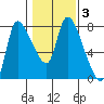 Cathlamet tide chart for Tuesday, February 3, 2026