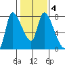 Cathlamet tide chart for Wednesday, February 4, 2026