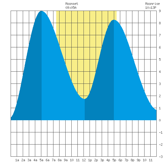 Cathlamet tide chart for Thursday, February 5, 2026