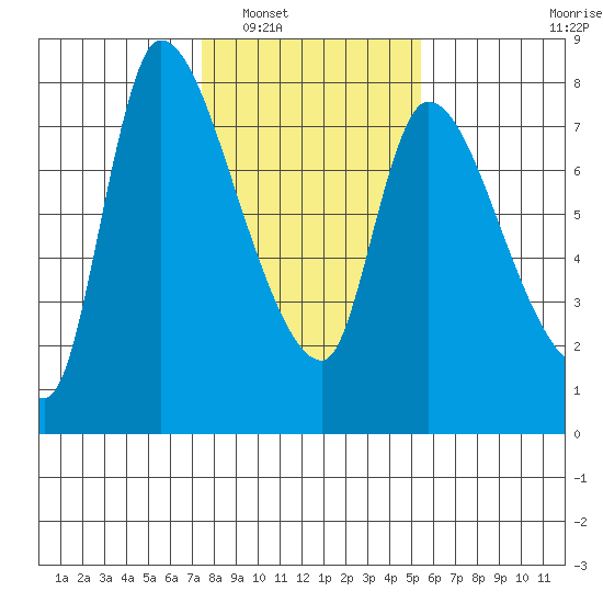 Cathlamet tide chart for Friday, February 6, 2026