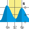 Cathlamet tide chart for Friday, February 6, 2026