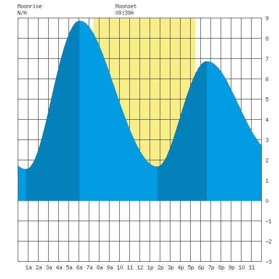 Cathlamet tide chart for Saturday, February 7, 2026