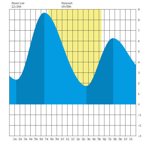 Cathlamet tide chart for Sunday, February 8, 2026
