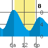 Cathlamet tide chart for Sunday, February 8, 2026