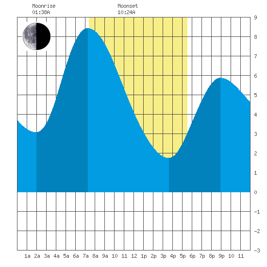 Cathlamet tide chart for Monday, February 9, 2026