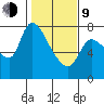 Cathlamet tide chart for Monday, February 9, 2026