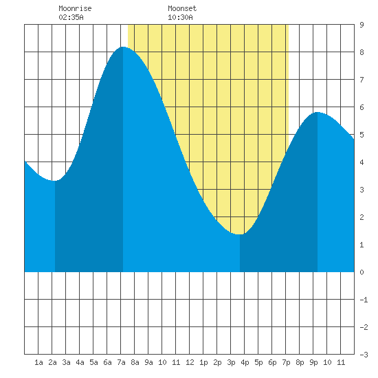 Cathlamet tide chart for Tuesday, March 10, 2026