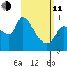 Cathlamet tide chart for Wednesday, March 11, 2026