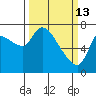 Cathlamet tide chart for Friday, March 13, 2026