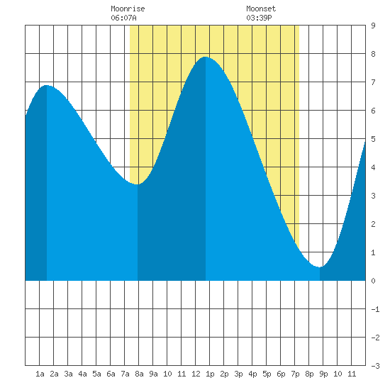 Cathlamet tide chart for Sunday, March 15, 2026
