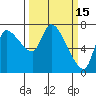 Cathlamet tide chart for Sunday, March 15, 2026