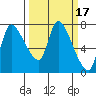 Cathlamet tide chart for Tuesday, March 17, 2026