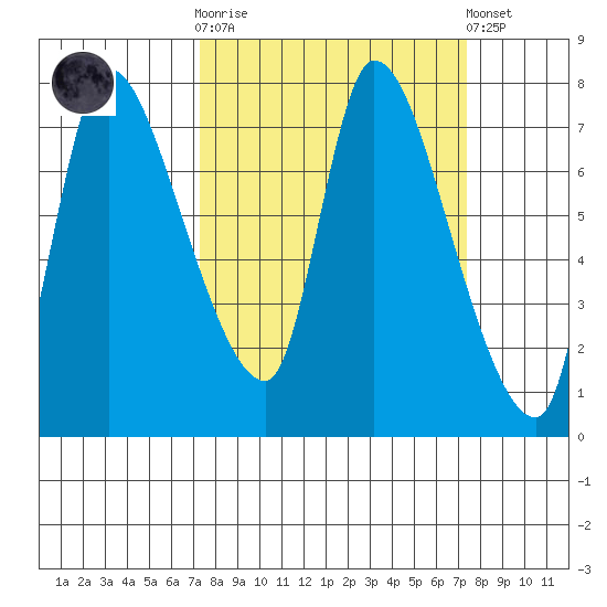 Cathlamet tide chart for Wednesday, March 18, 2026