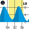 Cathlamet tide chart for Wednesday, March 18, 2026